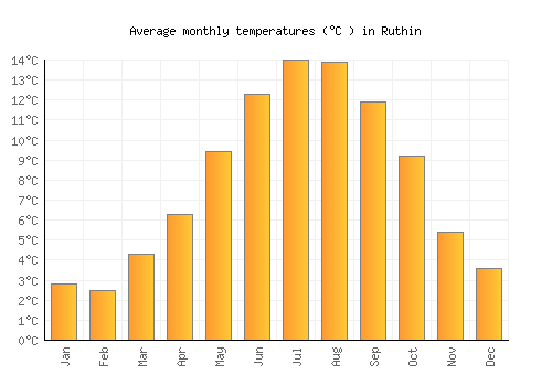 Ruthin average temperature chart (Celsius)