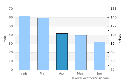 Rutigliano average rain in April