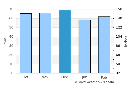 Rutigliano average rain in December