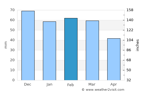 Rutigliano average rain in February