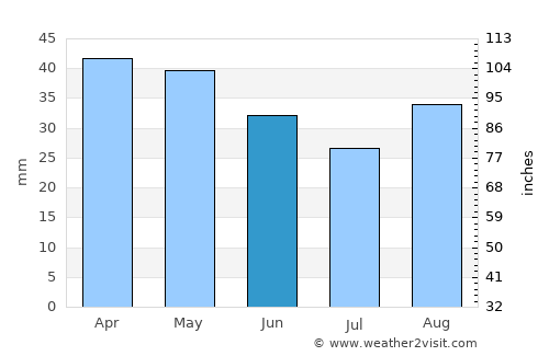 Rutigliano average rain in June