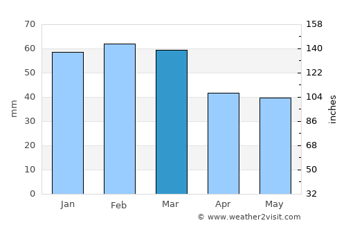 Rutigliano average rain in March