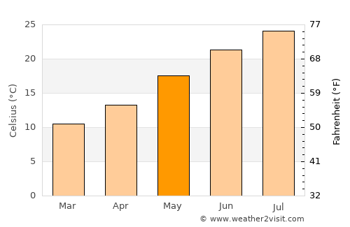 Rutigliano average temperature in May
