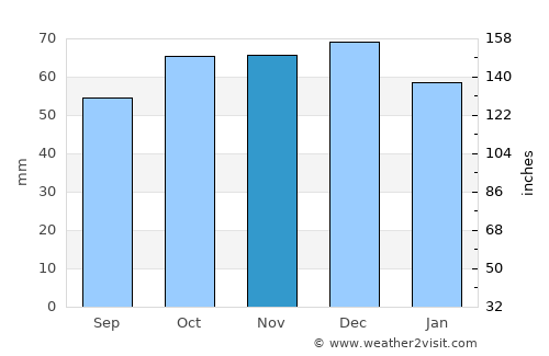 Rutigliano average rain in November