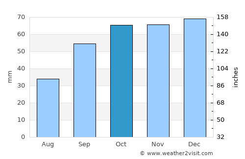 Rutigliano average rain in October