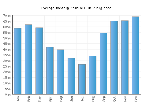 Rutigliano monthly rainfall chart (mm)