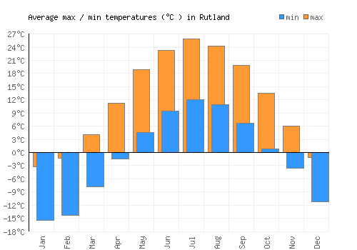 Rutland average minimum / maximum temperatures (Celsius)