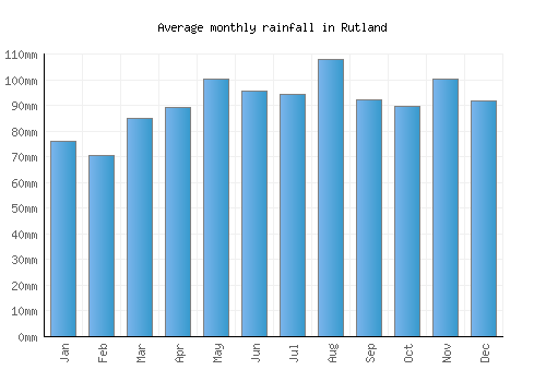 Rutland monthly rainfall chart (mm)