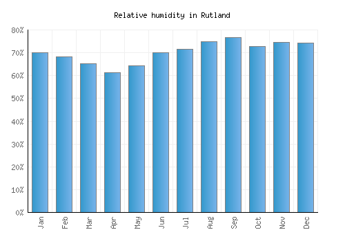 Rutland relative humidity averages