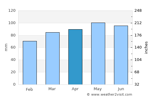 Rutland average rain in April