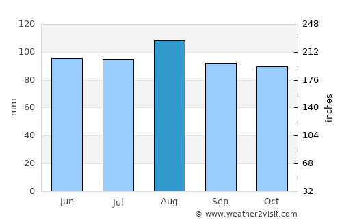 Rutland average rain in August