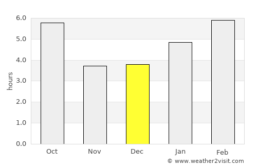 Rutland average rain in December