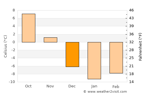 Rutland average temperature in December
