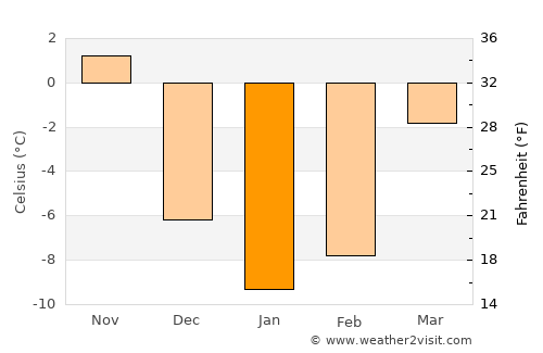 Rutland average temperature in January
