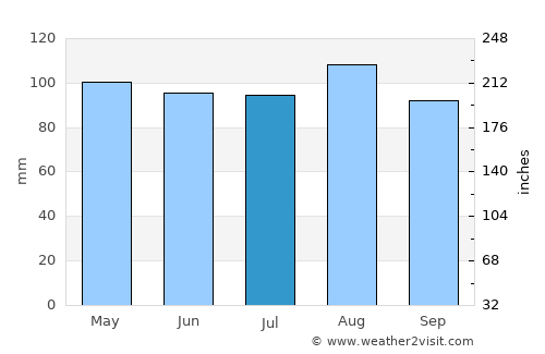 Rutland average rain in July
