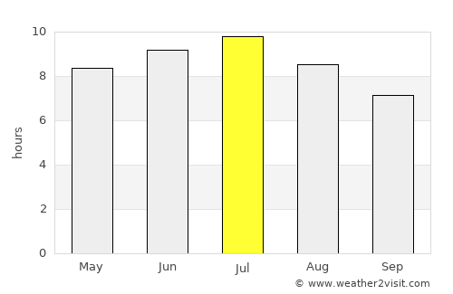 Rutland average rain in July