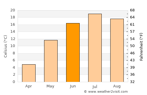 Rutland average temperature in June