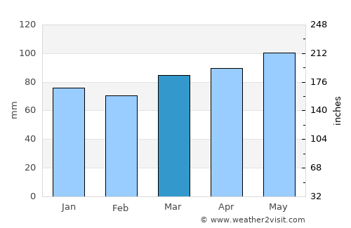 Rutland average rain in March