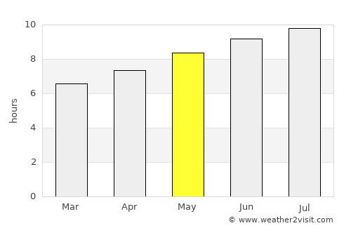 Rutland average rain in May