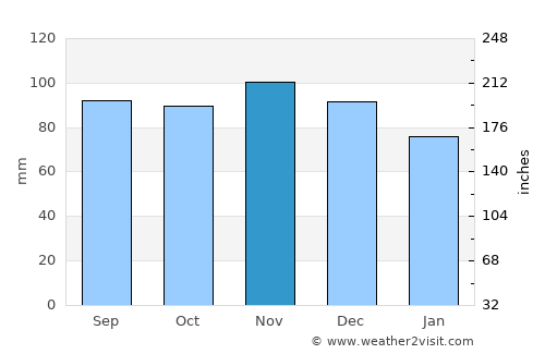 Rutland average rain in November