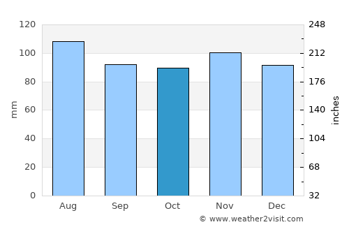 Rutland average rain in October