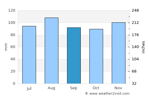 Rutland average rain in September