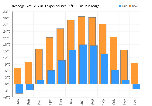 Rutledge average minimum / maximum temperatures (Celsius)