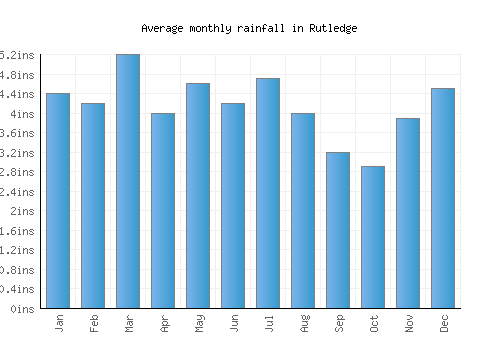 Rutledge monthly rainfall chart (inches)