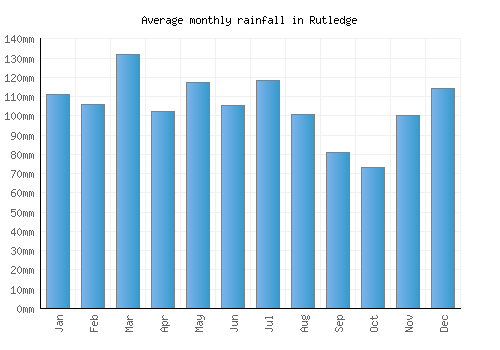 Rutledge monthly rainfall chart (mm)