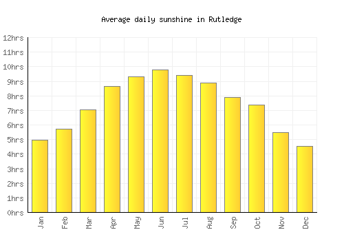 Rutledge average daily sunshine chart