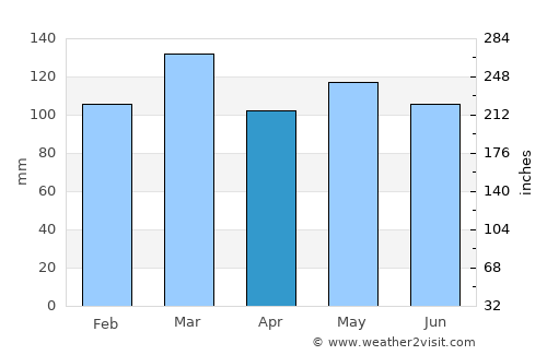 Rutledge average rain in April