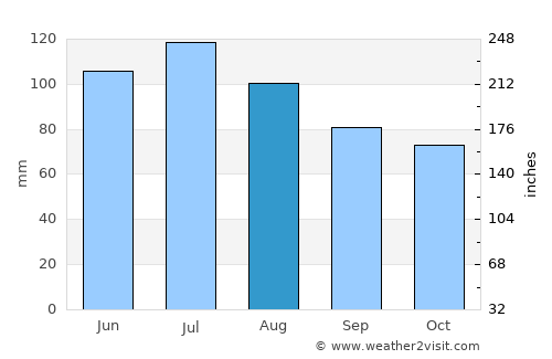 Rutledge average rain in August
