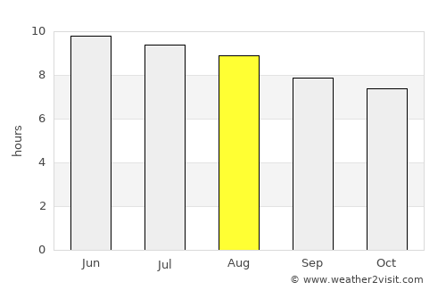 Rutledge average rain in August