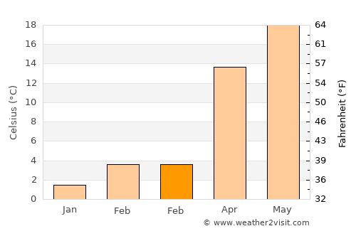 Rutledge average temperature in February