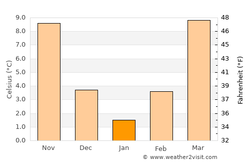Rutledge average temperature in January