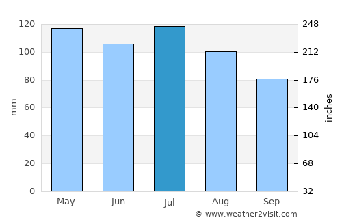 Rutledge average rain in July