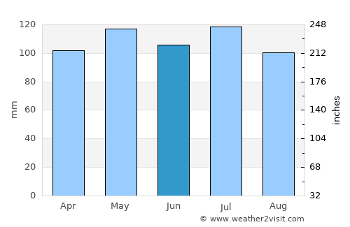 Rutledge average rain in June