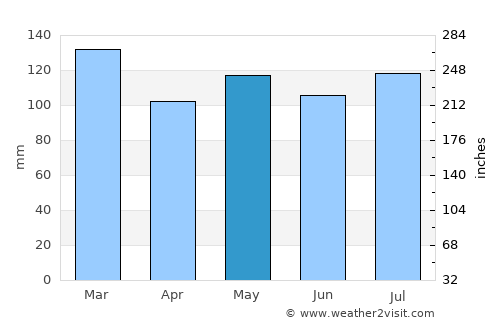 Rutledge average rain in May