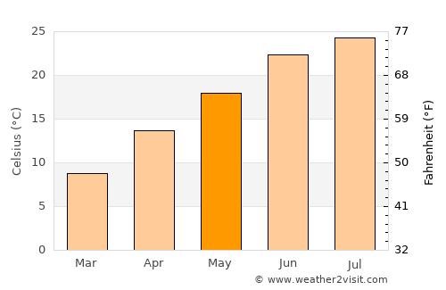 Rutledge average temperature in May