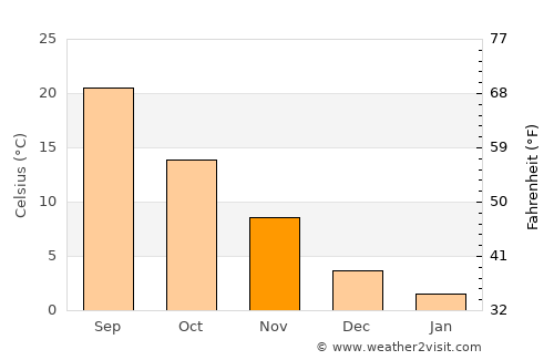 Rutledge average temperature in November
