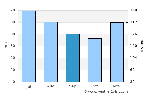 Rutledge average rain in September