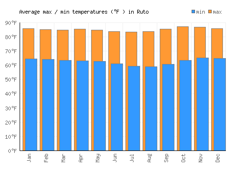 Ruto average minimum / maximum temperatures (Fahrenheit)