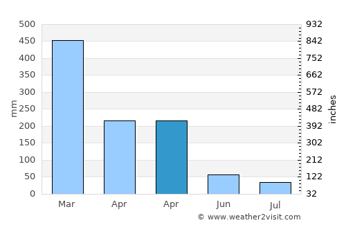 Ruto average rain in April