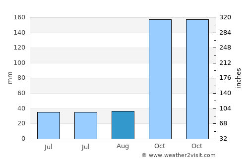 Ruto average rain in August