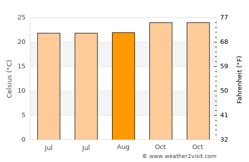 Ruto average temperature in August