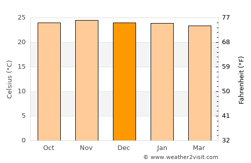 Ruto average temperature in December