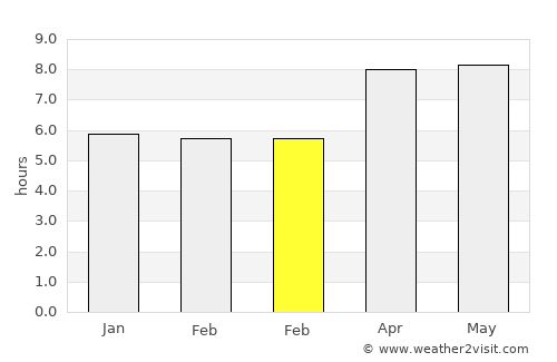 Ruto average rain in February