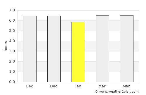 Ruto average rain in January
