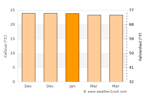 Ruto average temperature in January
