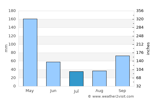 Ruto average rain in July